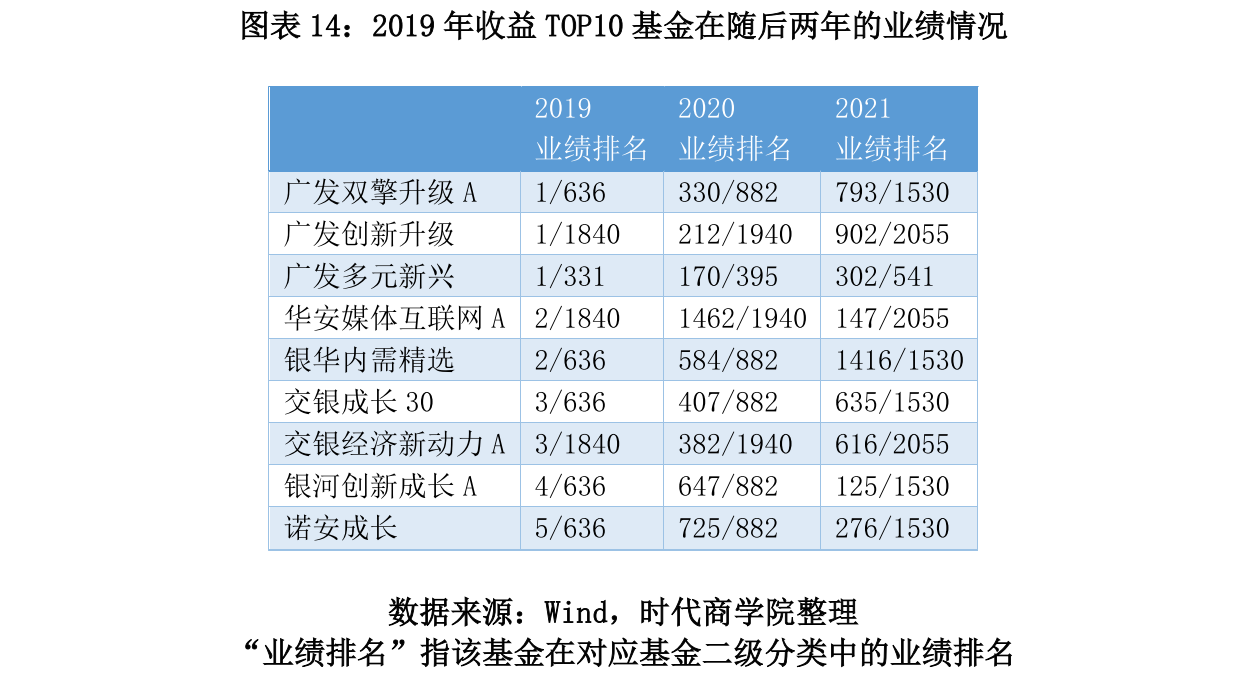 图表 14：2019 年收益 TOP10 基金在随后两年的业绩情况.png